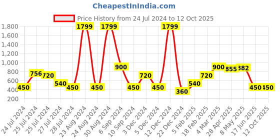 ajio.com outryt by azorte Transparent Strap Stilettos outryt by azorte Price History Graph from 24 Jul 2024 to 11 Oct 2025