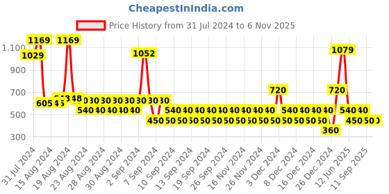 ajio.com outryt by azorte Trousers with Bungee Cord at Detail outryt by azorte Price History Graph from 31 Jul 2024 to 5 Nov 2025