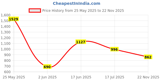 ajio.com outryt by azorte V-Neck Maxi Dress with Ruffle Detail outryt by azorte Price History Graph from 25 May 2025 to 22 Nov 2025