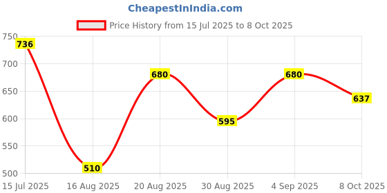 ajio.com outryt by azorte Washed High-Rise Denim Shorts outryt by azorte Price History Graph from 15 Jul 2025 to 8 Oct 2025
