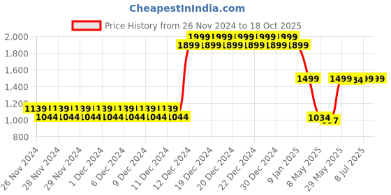 ajio.com outryt by azorte Wide-Leg Jeans outryt by azorte Price History Graph from 26 Nov 2024 to 16 Oct 2025