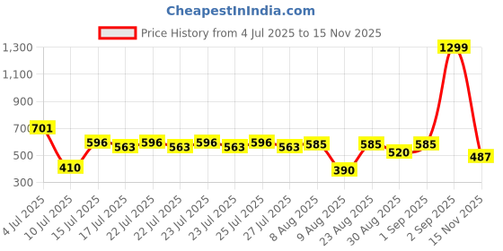 ajio.com outryt by azorte Wide-Leg Trousers with Pockets outryt by azorte Price History Graph from 4 Jul 2025 to 15 Nov 2025