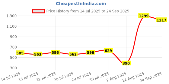 ajio.com outryt by azorte Women A-Line Flowy Skirt outryt by azorte Price History Graph from 14 Jul 2025 to 24 Sep 2025