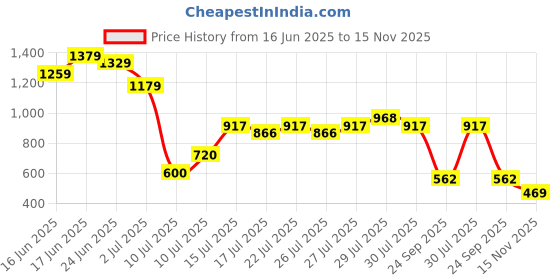 ajio.com outryt by azorte Women Acid-Wash Midi Denim Skirt outryt by azorte Price History Graph from 16 Jun 2025 to 15 Nov 2025