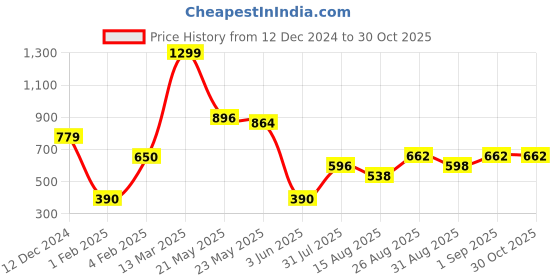 ajio.com outryt by azorte Women Angular Oversized Polarised Sunglasses outryt by azorte Price History Graph from 12 Dec 2024 to 30 Oct 2025