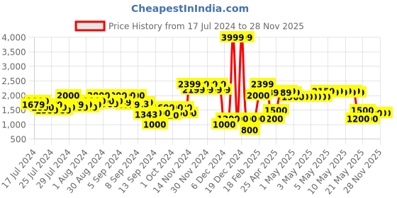 ajio.com outryt by azorte Women Ankle-Length Boots outryt by azorte Price History Graph from 17 Jul 2024 to 28 Nov 2025