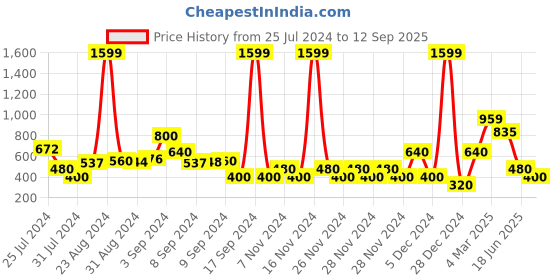 ajio.com outryt by azorte Women Bias Cut Straight Skirt outryt by azorte Price History Graph from 25 Jul 2024 to 12 Sep 2025