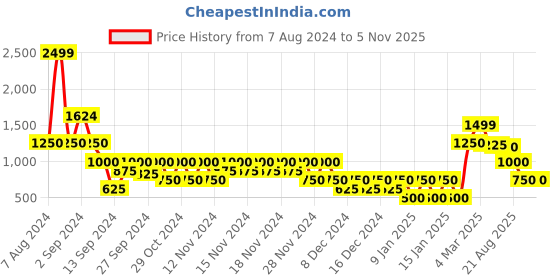 ajio.com outryt by azorte Women Bootcut High-Rise Jeans outryt by azorte Price History Graph from 7 Aug 2024 to 5 Nov 2025