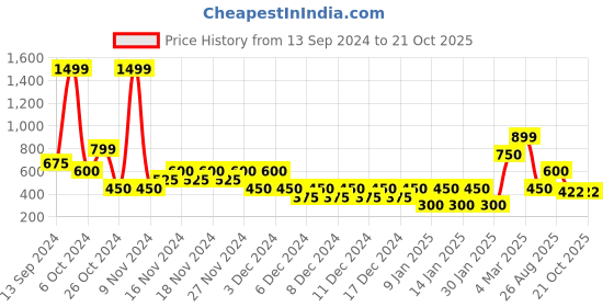 ajio.com outryt by azorte Women Checked Cotton Shirt outryt by azorte Price History Graph from 13 Sep 2024 to 20 Oct 2025