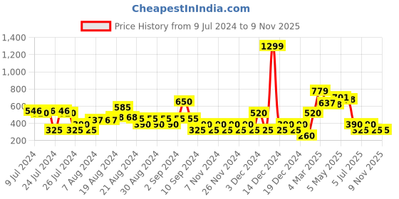 ajio.com outryt by azorte Women Checked Shirt with Cutaway Collar outryt by azorte Price History Graph from 9 Jul 2024 to 8 Nov 2025