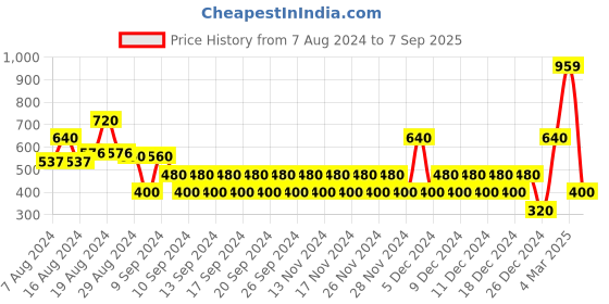 ajio.com outryt by azorte Women Checked Top with Neck Tie-Up outryt by azorte Price History Graph from 7 Aug 2024 to 7 Sep 2025