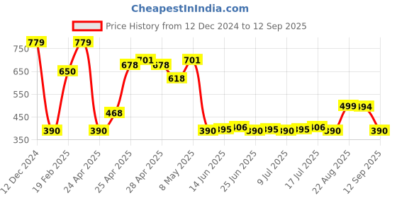 ajio.com outryt by azorte Women Criss-Cross Strap Flat Sandals outryt by azorte Price History Graph from 12 Dec 2024 to 12 Sep 2025