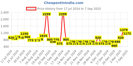 ajio.com outryt by azorte Women Crochet Tote Bag outryt by azorte Price History Graph from 17 Jul 2024 to 7 Sep 2025