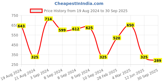 ajio.com outryt by azorte Women Double-Strap Flat Sandals outryt by azorte Price History Graph from 19 Aug 2024 to 30 Sep 2025