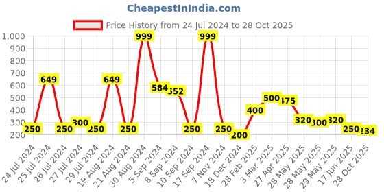 ajio.com outryt by azorte Women Embellished Flat Sandals outryt by azorte Price History Graph from 24 Jul 2024 to 28 Oct 2025