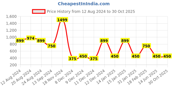 ajio.com outryt by azorte Women Embellished Leather Belt outryt by azorte Price History Graph from 12 Aug 2024 to 29 Oct 2025