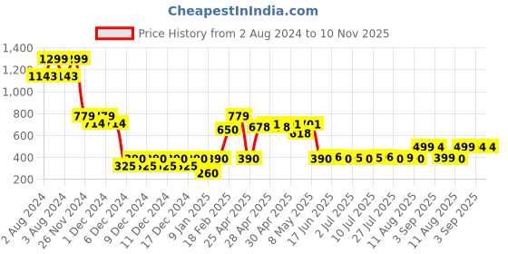 ajio.com outryt by azorte Women Embellished Toe-Ring Sandals outryt by azorte Price History Graph from 2 Aug 2024 to 9 Nov 2025