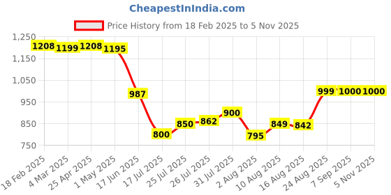 ajio.com outryt by azorte Women Flat Sandals outryt by azorte Price History Graph from 18 Feb 2025 to 5 Nov 2025