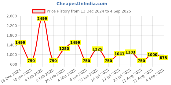 ajio.com outryt by azorte Women Floral Print A-Line Dress with Ruffles outryt by azorte Price History Graph from 13 Dec 2024 to 4 Sep 2025