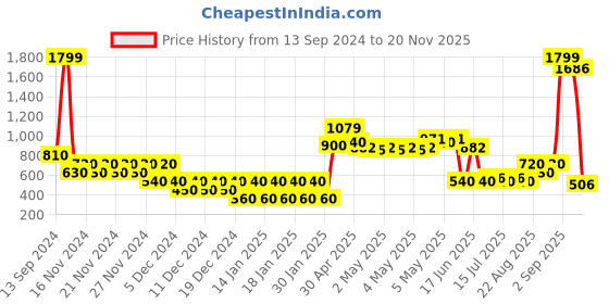 ajio.com outryt by azorte Women Floral Print Relaxed Fit Playsuit with Insert Pockets outryt by azorte Price History Graph from 13 Sep 2024 to 20 Nov 2025