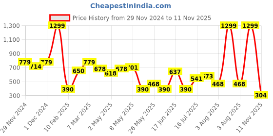 ajio.com outryt by azorte Women Floral Print Wrap Skirt outryt by azorte Price History Graph from 29 Nov 2024 to 11 Nov 2025