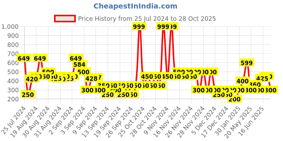 ajio.com outryt by azorte Women Geometric Pattern Scarf outryt by azorte Price History Graph from 25 Jul 2024 to 28 Oct 2025
