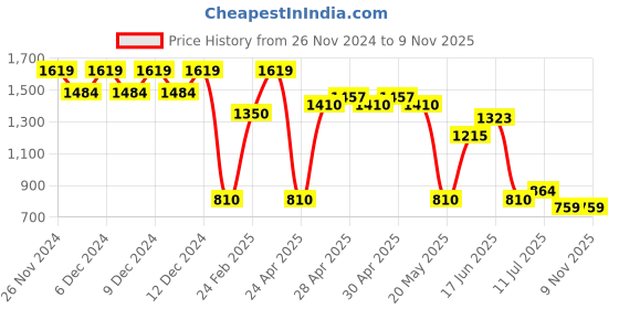 ajio.com outryt by azorte Women Heavily Washed Distressed Wide-Leg Jeans outryt by azorte Price History Graph from 26 Nov 2024 to 5 Nov 2025