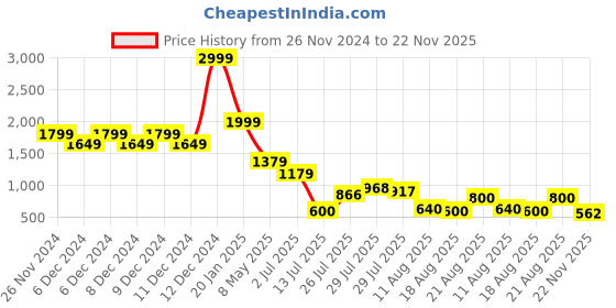 ajio.com outryt by azorte Women Heavily Washed Straight Fit Jeans outryt by azorte Price History Graph from 26 Nov 2024 to 22 Nov 2025