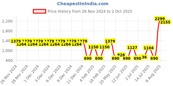ajio.com outryt by azorte Women High-Rise Wide-Leg Jeans outryt by azorte Price History Graph from 26 Nov 2024 to 2 Oct 2025