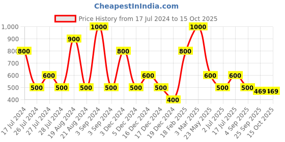 ajio.com outryt by azorte Women Joggers with Drawstring Waist outryt by azorte Price History Graph from 17 Jul 2024 to 15 Oct 2025