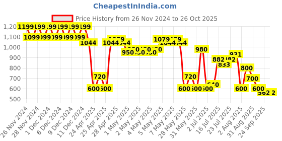 ajio.com outryt by azorte Women Jumpsuit with Tie-Up Waist outryt by azorte Price History Graph from 26 Nov 2024 to 26 Oct 2025