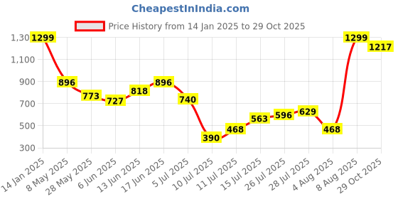 ajio.com outryt by azorte Women Lace Skirt outryt by azorte Price History Graph from 14 Jan 2025 to 29 Oct 2025