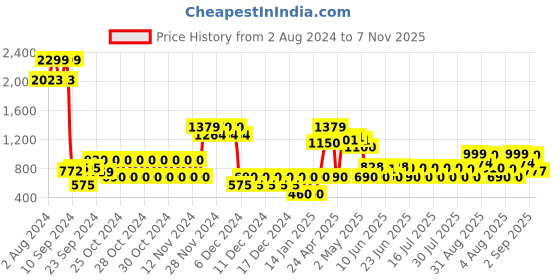 ajio.com outryt by azorte Women Low-Top Lace-Up Shoes outryt by azorte Price History Graph from 2 Aug 2024 to 7 Nov 2025