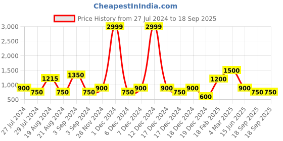 ajio.com outryt by azorte Women Metallic Quilted Puffer Jacket outryt by azorte Price History Graph from 27 Jul 2024 to 18 Sep 2025
