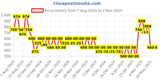 ajio.com outryt by azorte Women Mid-Rise A-Line Skirt outryt by azorte Price History Graph from 7 Aug 2024 to 1 Nov 2025