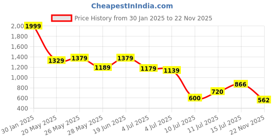 ajio.com outryt by azorte Women Mid-Wash Flared Jeans outryt by azorte Price History Graph from 30 Jan 2025 to 22 Nov 2025