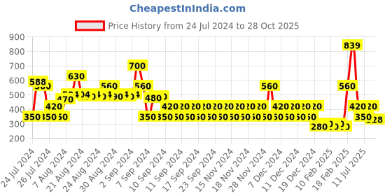ajio.com outryt by azorte Women Oversized Asymmetrica Shirt outryt by azorte Price History Graph from 24 Jul 2024 to 28 Oct 2025