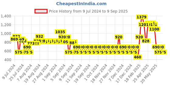 ajio.com outryt by azorte Women Palazzos with Semi-Elasticated Waist outryt by azorte Price History Graph from 9 Jul 2024 to 9 Sep 2025