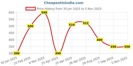 ajio.com outryt by azorte Women Party Wear Bodysuit outryt by azorte Price History Graph from 30 Jan 2025 to 4 Nov 2025