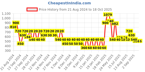 ajio.com outryt by azorte Women Playsuits with Waist Tie-Up outryt by azorte Price History Graph from 21 Aug 2024 to 18 Oct 2025