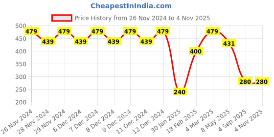 ajio.com outryt by azorte Women Printed Fitted Crew-Neck T-Shirt outryt by azorte Price History Graph from 26 Nov 2024 to 2 Nov 2025