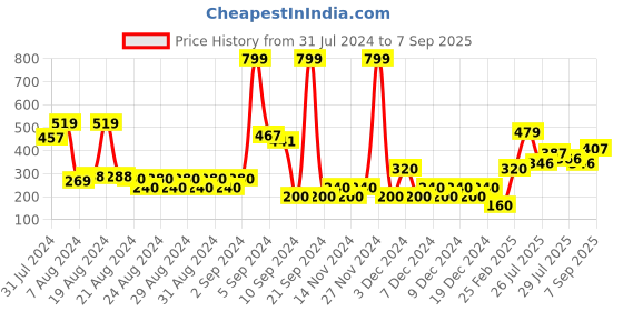 ajio.com outryt by azorte Women Printed Satin Sleep Cami outryt by azorte Price History Graph from 31 Jul 2024 to 7 Sep 2025