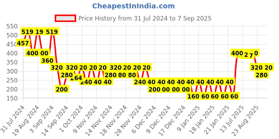 ajio.com outryt by azorte Women Printed Satin Sleep Cami Top outryt by azorte Price History Graph from 31 Jul 2024 to 7 Sep 2025