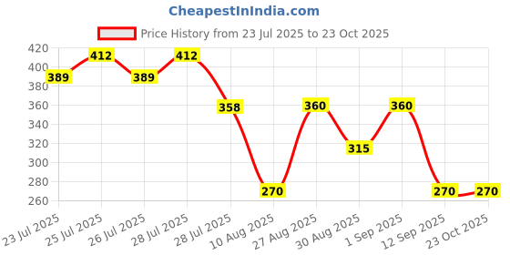 ajio.com outryt by azorte Women Printed Shorts outryt by azorte Price History Graph from 23 Jul 2025 to 23 Oct 2025