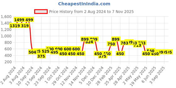 ajio.com outryt by azorte Women Printed Slip-On Sandals outryt by azorte Price History Graph from 2 Aug 2024 to 7 Nov 2025