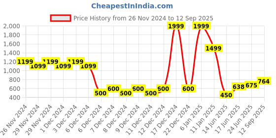 ajio.com outryt by azorte Women Quilted Satchel Bag outryt by azorte Price History Graph from 26 Nov 2024 to 12 Sep 2025
