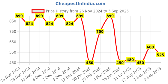 ajio.com outryt by azorte Women Regular Fit Top wih Tie-Up Waist outryt by azorte Price History Graph from 26 Nov 2024 to 3 Sep 2025