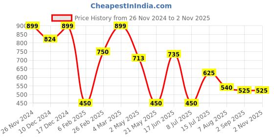 ajio.com outryt by azorte Women Regular Fit Top wih Tie-Up Waist outryt by azorte Price History Graph from 26 Nov 2024 to 1 Nov 2025