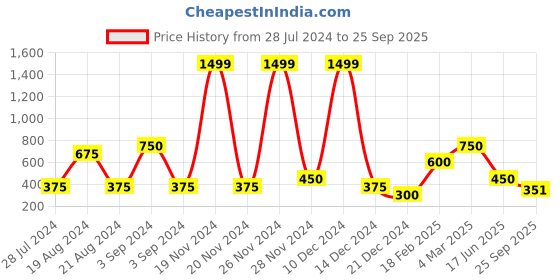 ajio.com outryt by azorte Women Ribbed High-Neck Pullover outryt by azorte Price History Graph from 28 Jul 2024 to 25 Sep 2025