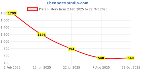 ajio.com outryt by azorte Women Ruched Strapless Bodycon Dress outryt by azorte Price History Graph from 2 Feb 2025 to 22 Oct 2025